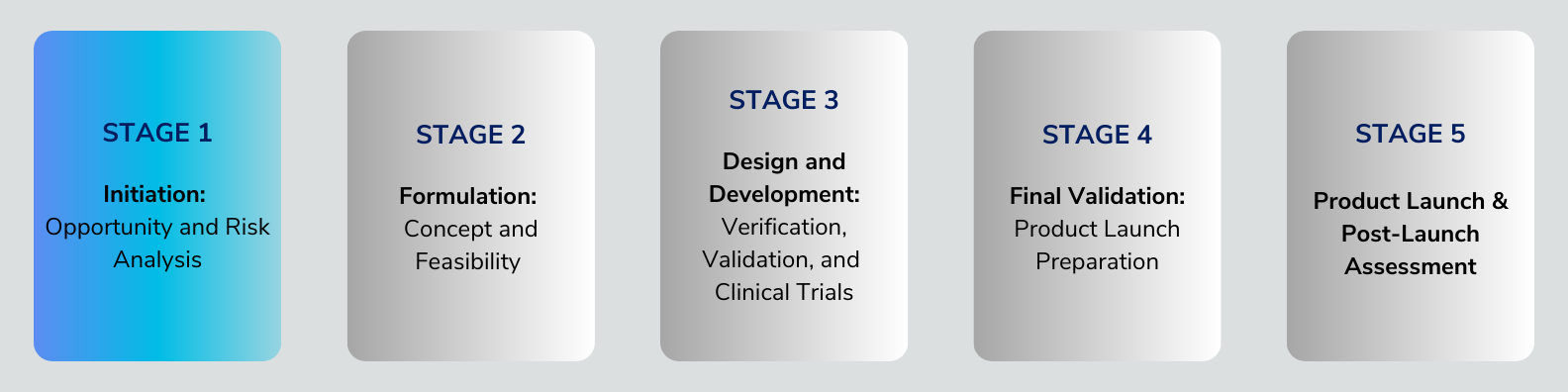 Pipeline Stages